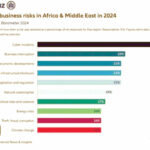 Unveiling top business risks
