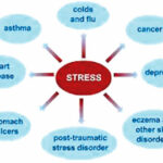 Health problems related to
