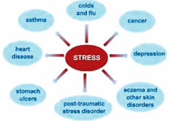 Health problems related to