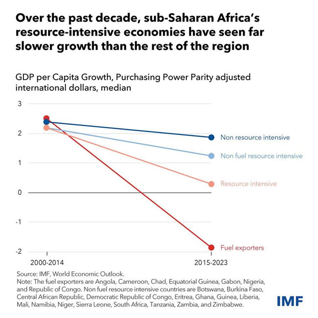 Growth in Sub-Saharan Africa is Diverging