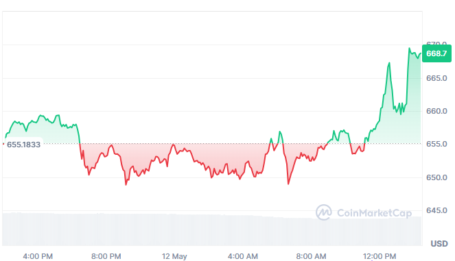 BNB Price Prediction, Qubetics ($TICS), crypto presale, best blockchain projects 2025, Binance Coin breakout, Qubetics presale stats, BNB chart analysis, QubeQode blockchain utility, Web3 aggregator token, Top cryptos for real-world use