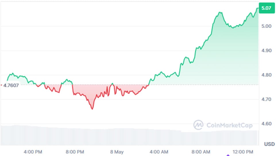 Aptos Price Prediction