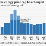 graph for a typical household