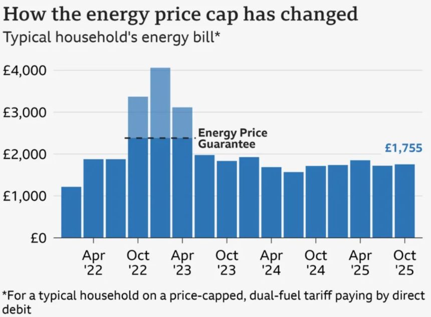 graph for a typical household