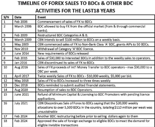 BDC operations